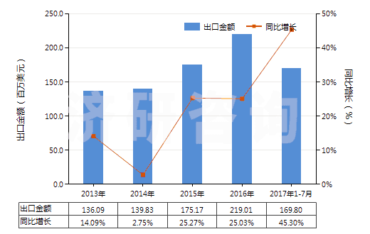 2013-2017年7月中國(guó)香粉(不論是否壓緊)(HS33049100)出口總額及增速統(tǒng)計(jì) 2013-2017年7月中國(guó)香粉(不論是否壓緊)(HS33049100)出口總額及增速統(tǒng)計(jì)
